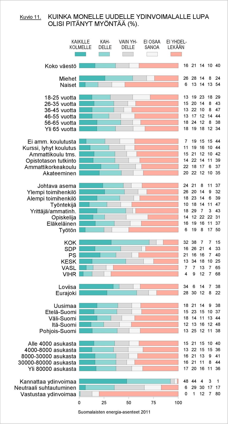 koulutusta Kurssi, lyhyt koulutus Ammattikoulu tms. Opistotason tutkinto Ammattikorkeakoulu Akateeminen Johtava asema Ylempi toimihenkilö Alempi toimihenkilö Työntekijä Yrittäjä/ammatinh.