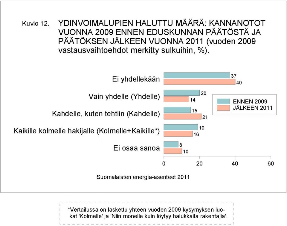 vastausvaihtoehdot merkitty sulkuihin, %).