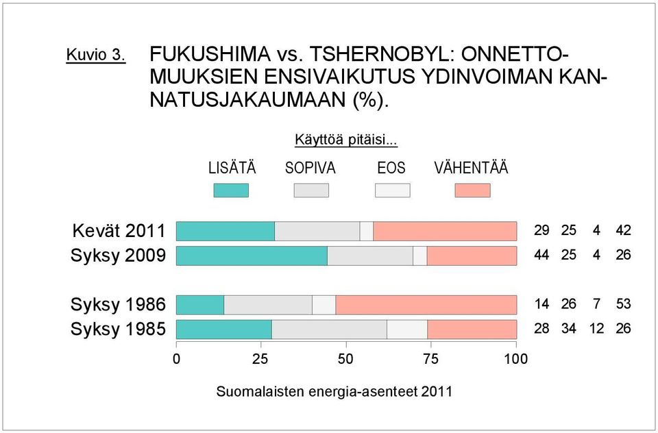 YDINVOIMAN KAN- NATUSJAKAUMAAN (%). Käyttöä pitäisi.