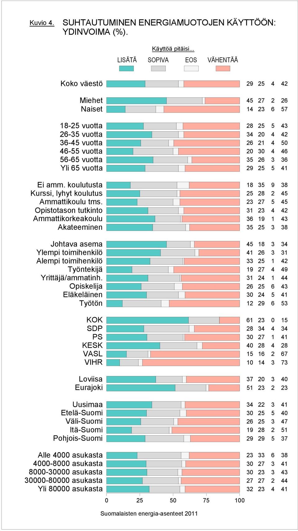 Opistotason tutkinto Ammattikorkeakoulu Akateeminen Johtava asema Ylempi toimihenkilö Alempi toimihenkilö Työntekijä Yrittäjä/ammatinh.