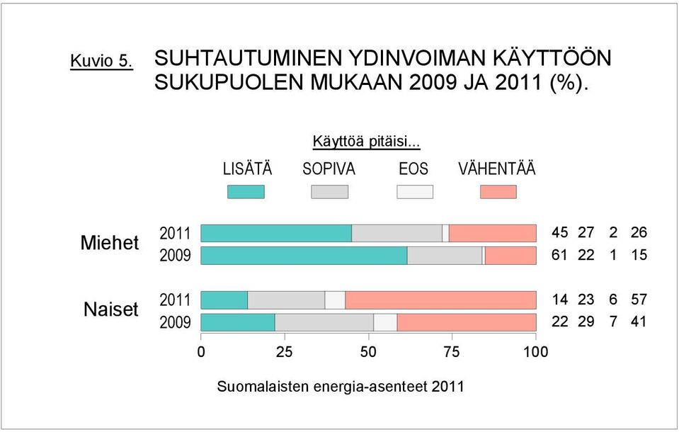 SUKUPUOLEN MUKAAN 0 JA (%). Käyttöä pitäisi.