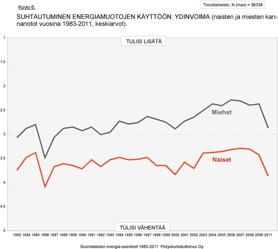 YDINVOIMA (naisten ja miesten kannanotot vuosina 1-, keskiarvot).