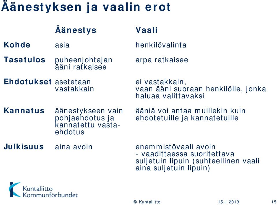 äänestykseen vain ääniä voi antaa muillekin kuin pohjaehdotus ja ehdotetuille ja kannatetuille kannatettu vastaehdotus