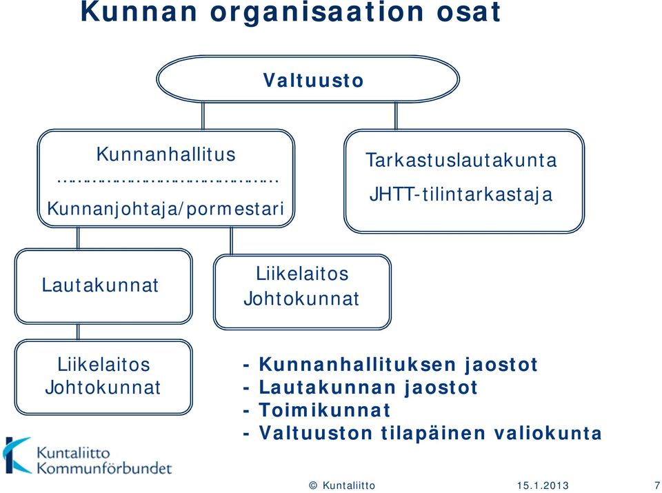 Lautakunnat Liikelaitos Johtokunnat Liikelaitos Johtokunnat -