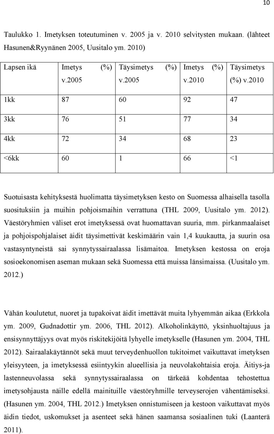 2010 1kk 87 60 92 47 3kk 76 51 77 34 4kk 72 34 68 23 <6kk 60 1 66 <1 Suotuisasta kehityksestä huolimatta täysimetyksen kesto on Suomessa alhaisella tasolla suosituksiin ja muihin pohjoismaihin