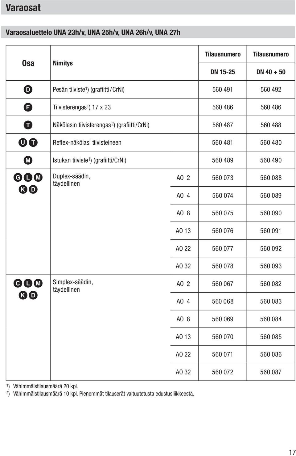 Duplex-säädin, täydellinen AO 2 560 073 560 088 AO 4 560 074 560 089 AO 8 560 075 560 090 AO 13 560 076 560 091 AO 22 560 077 560 092 AO 32 560 078 560 093 CLM KD Simplex-säädin, täydellinen AO 2 560