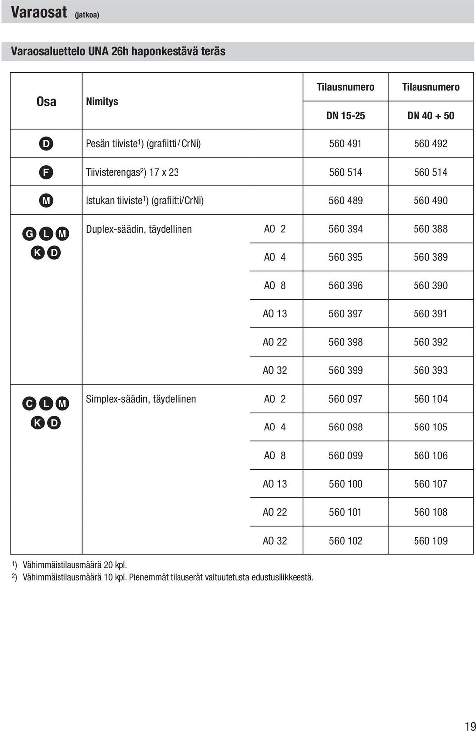 560 396 560 390 AO 13 560 397 560 391 AO 22 560 398 560 392 AO 32 560 399 560 393 CLM KD Simplex-säädin, täydellinen AO 2 560 097 560 104 AO 4 560 098 560 105 1 )