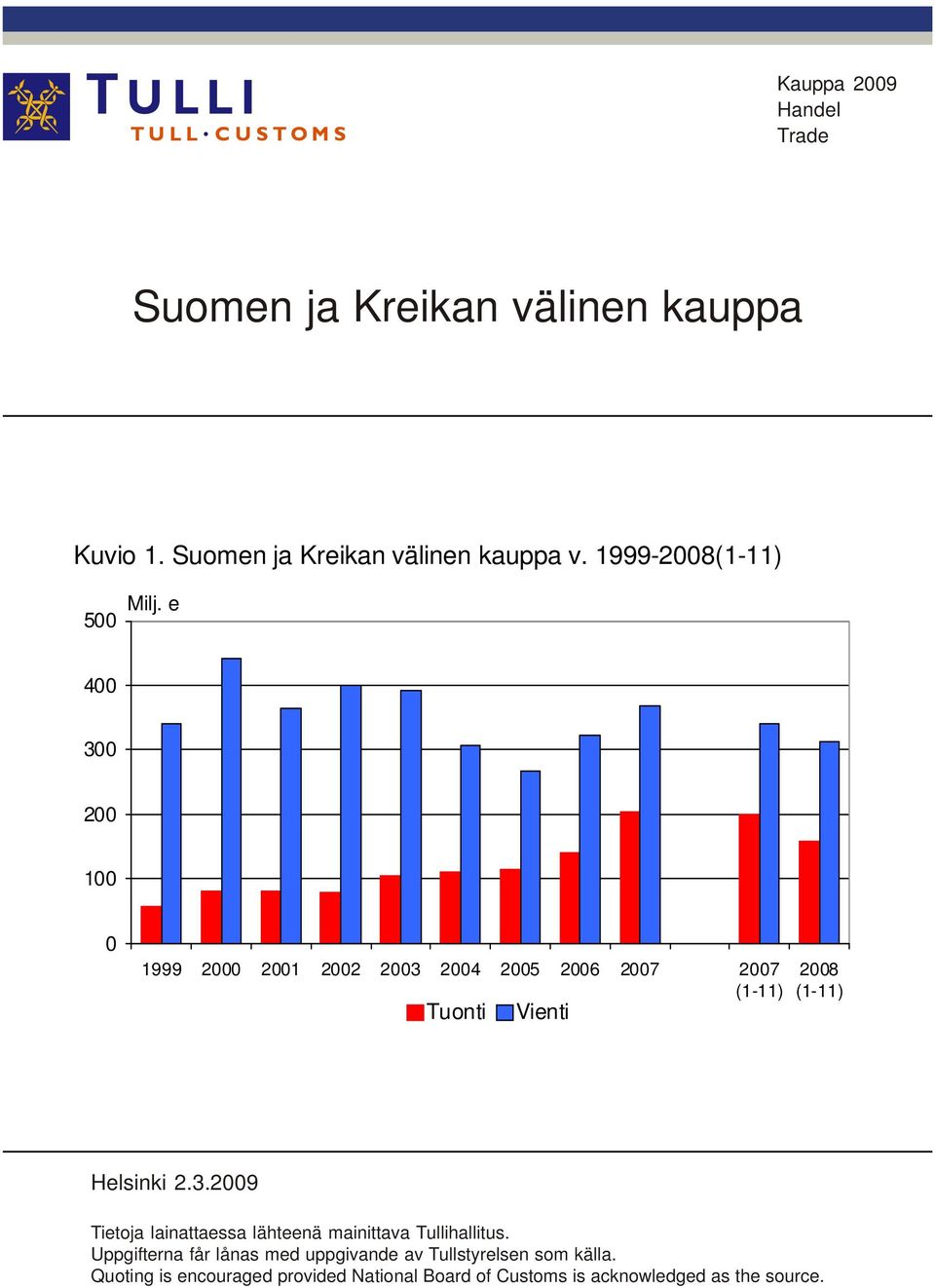 e 400 300 200 100 0 1999 2000 2001 2002 2003 2004 2005 2006 2007 2007 (1-11) Tuonti Vienti 2008 (1-11) Helsinki 2.
