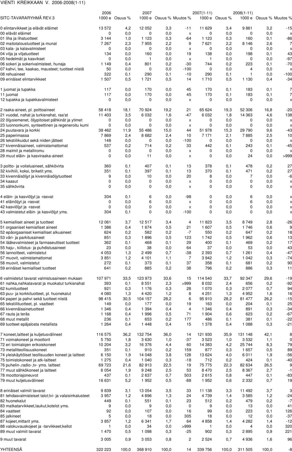 0,0 0 0,0 x 01 liha ja lihatuotteet 3 144 1,0 1 123 0,3-64 1 123 0,3 160 0,1-86 02 maitotaloustuotteet ja munat 7 267 2,3 7 955 2,2 9 7 621 2,2 8 146 2,6 7 03 kala- ja kalavalmisteet 0 0,0 0 0,0 x 0