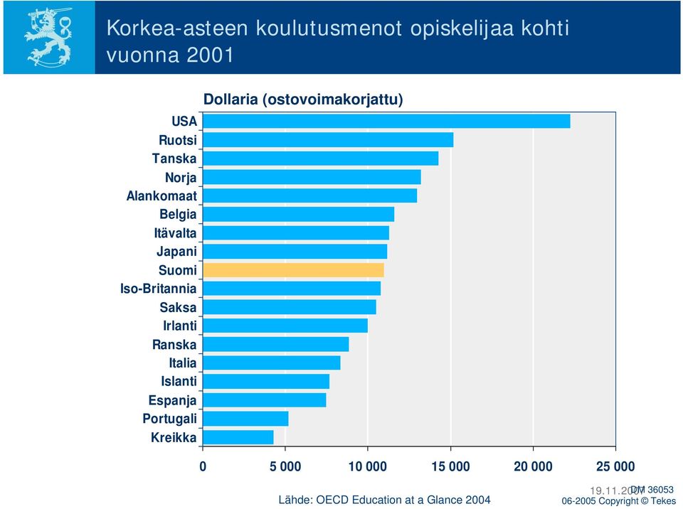 Islanti Espanja Portugali Kreikka Dollaria (ostovoimakorjattu) 0 5 000 10 000 15