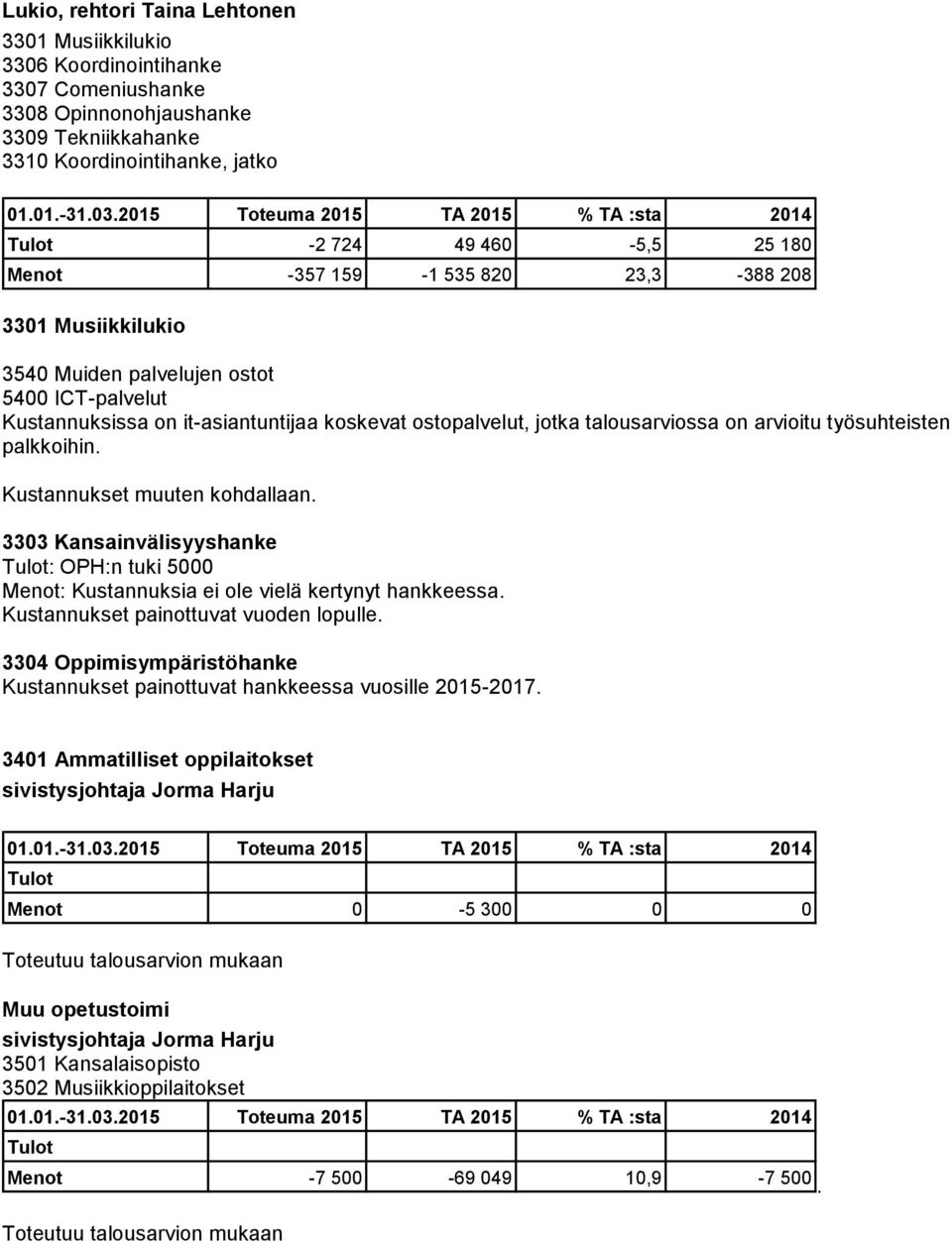 työsuhteisten palkkoihin. Kustannukset muuten kohdallaan. 3303 Kansainvälisyyshanke Tulot: OPH:n tuki 5000 Menot: Kustannuksia ei ole vielä kertynyt hankkeessa.