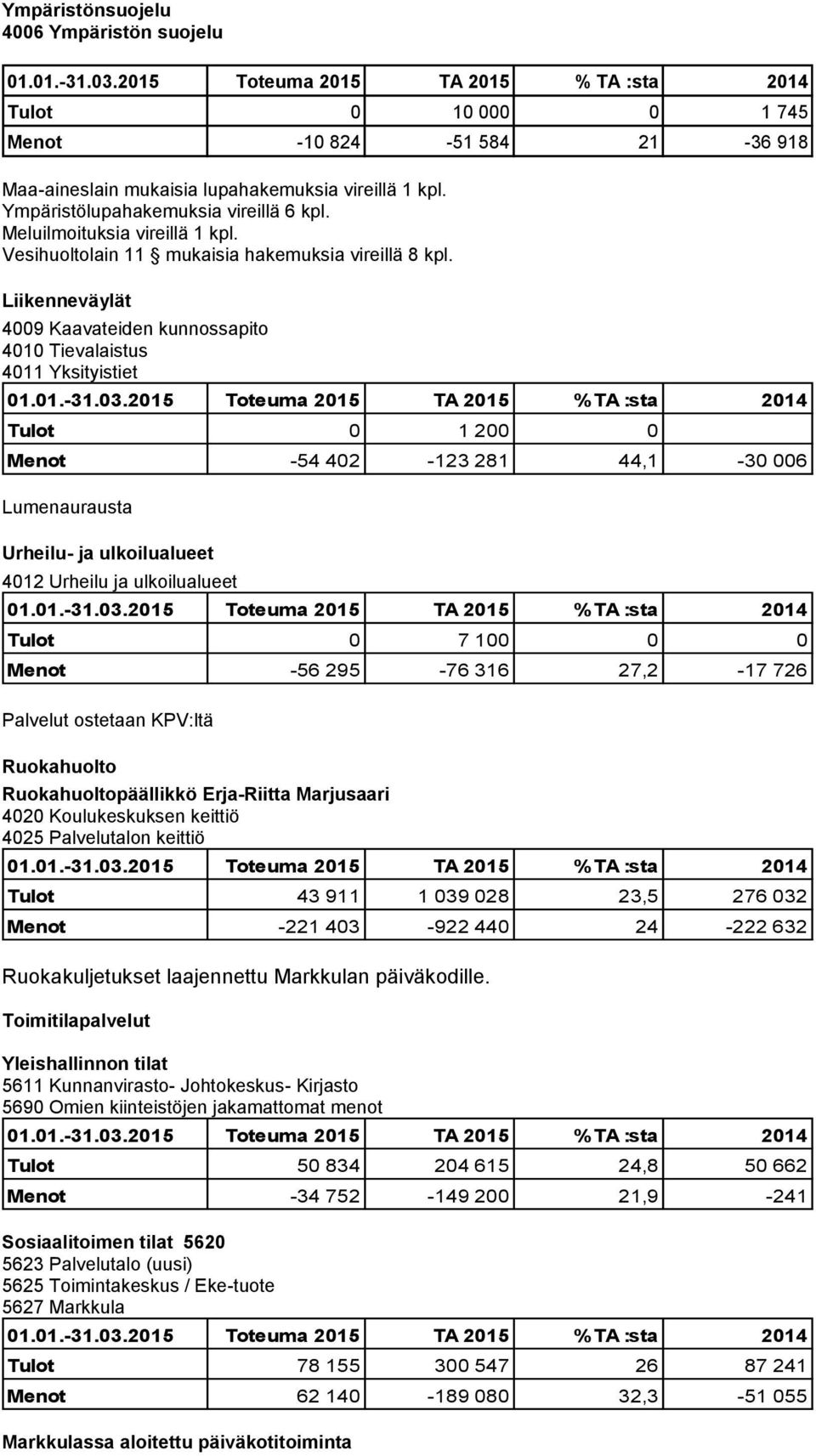 Liikenneväylät 4009 Kaavateiden kunnossapito 4010 Tievalaistus 4011 Yksityistiet Tulot 0 1 200 0 Menot -54 402-123 281 44,1-30 006 Lumenaurausta Urheilu- ja ulkoilualueet 4012 Urheilu ja