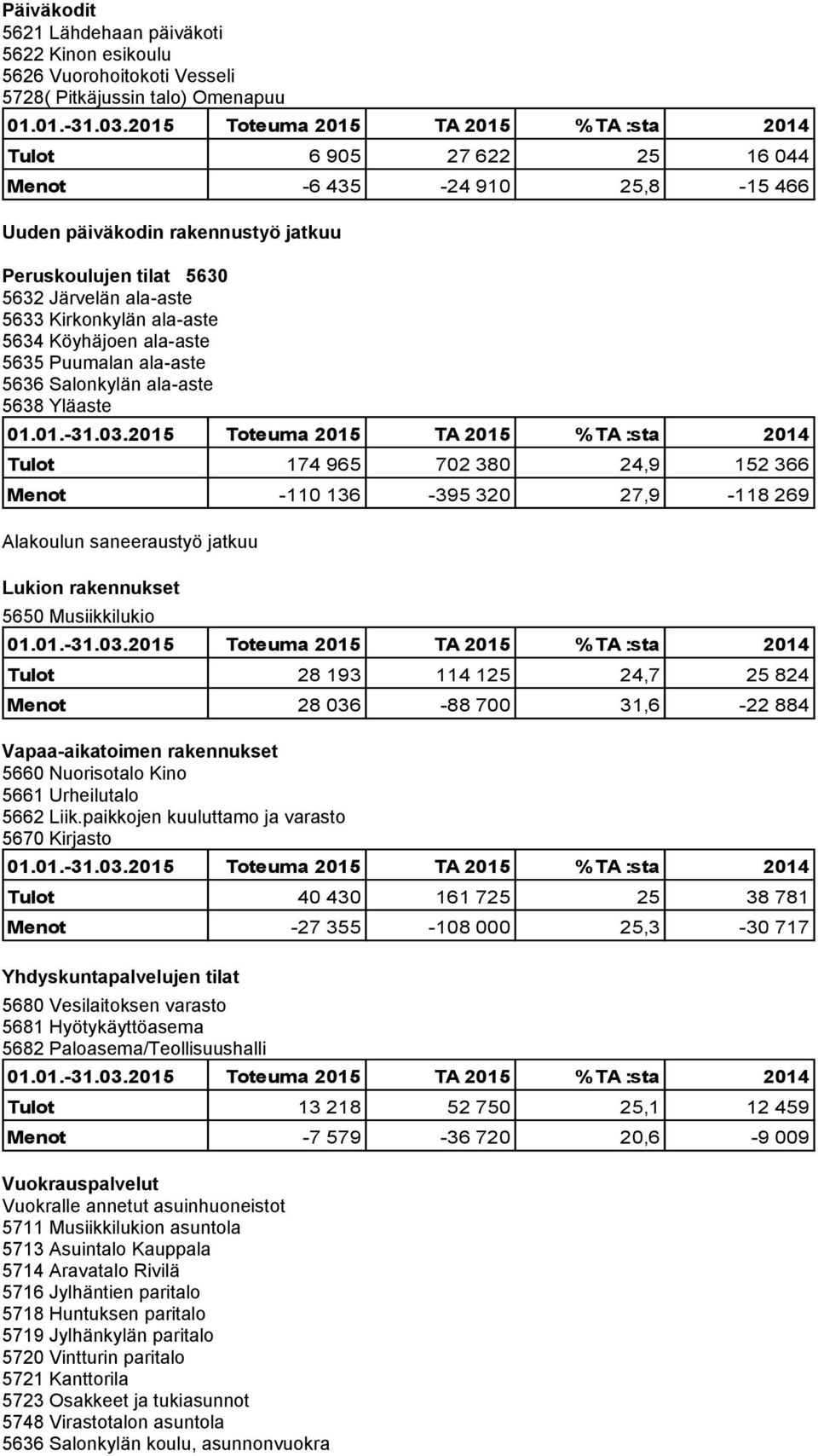 24,9 152 366 Menot -110 136-395 320 27,9-118 269 Alakoulun saneeraustyö jatkuu Lukion rakennukset 5650 Musiikkilukio Tulot 28 193 114 125 24,7 25 824 Menot 28 036-88 700 31,6-22 884 Vapaa-aikatoimen