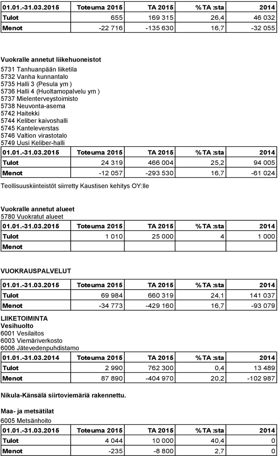 25,2 94 005 Menot -12 057-293 530 16,7-61 024 Teollisuuskiinteistöt siirretty Kaustisen kehitys OY:lle Vuokralle annetut alueet 5780 Vuokratut alueet Tulot 1 010 25 000 4 1 000 Menot VUOKRAUSPALVELUT