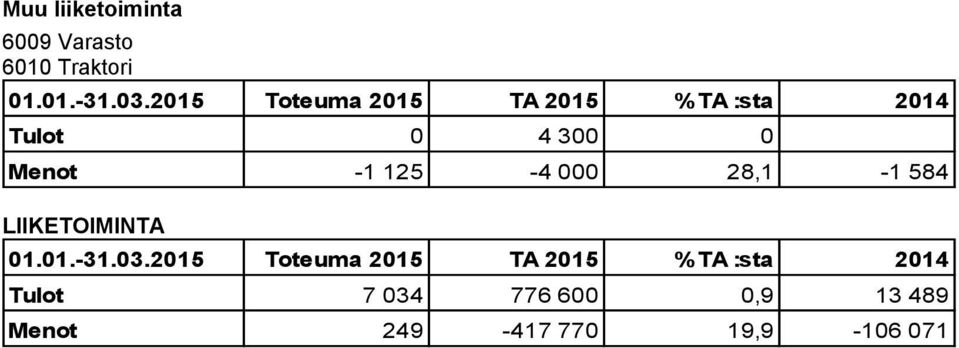 000 28,1-1 584 LIIKETOIMINTA Tulot 7 034