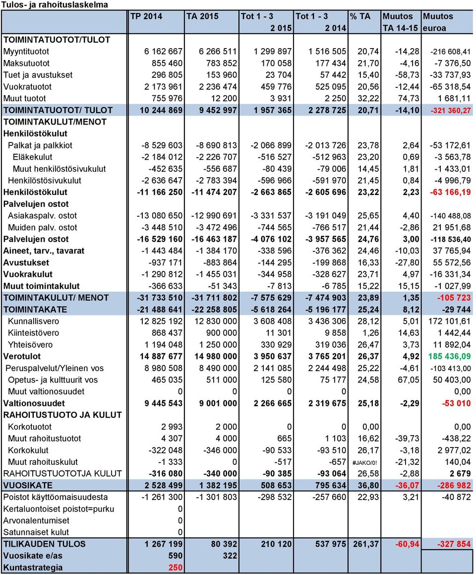 20,56-12,44-65 318,54 Muut tuotot 755 976 12 200 3 931 2 250 32,22 74,73 1 681,11 TOIMINTATUOTOT/ TULOT 10 244 869 9 452 997 1 957 365 2 278 725 20,71-14,10-321 360,27 TOIMINTAKULUT/MENOT