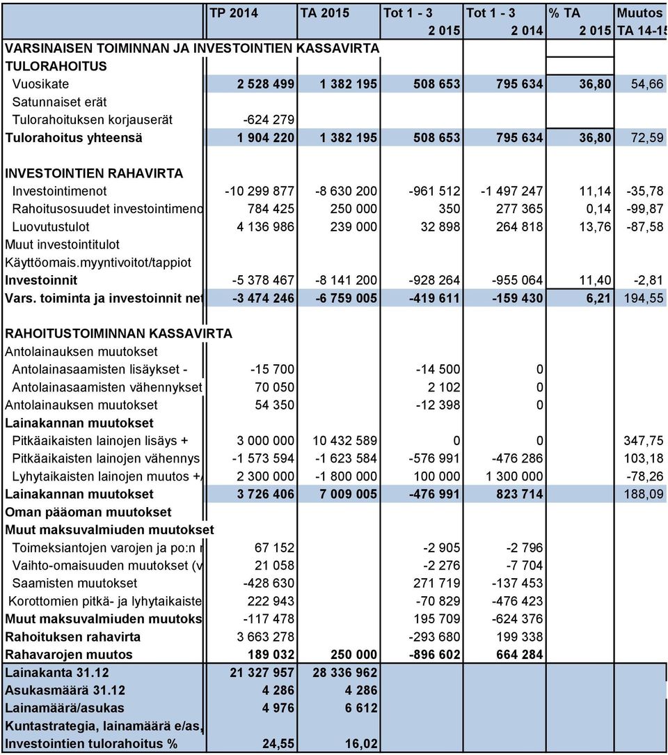 497 247 11,14-35,78 Rahoitusosuudet investointimenoihin 784 425 250 000 350 277 365 0,14-99,87 Luovutustulot 4 136 986 239 000 32 898 264 818 13,76-87,58 Muut investointitulot Käyttöomais.