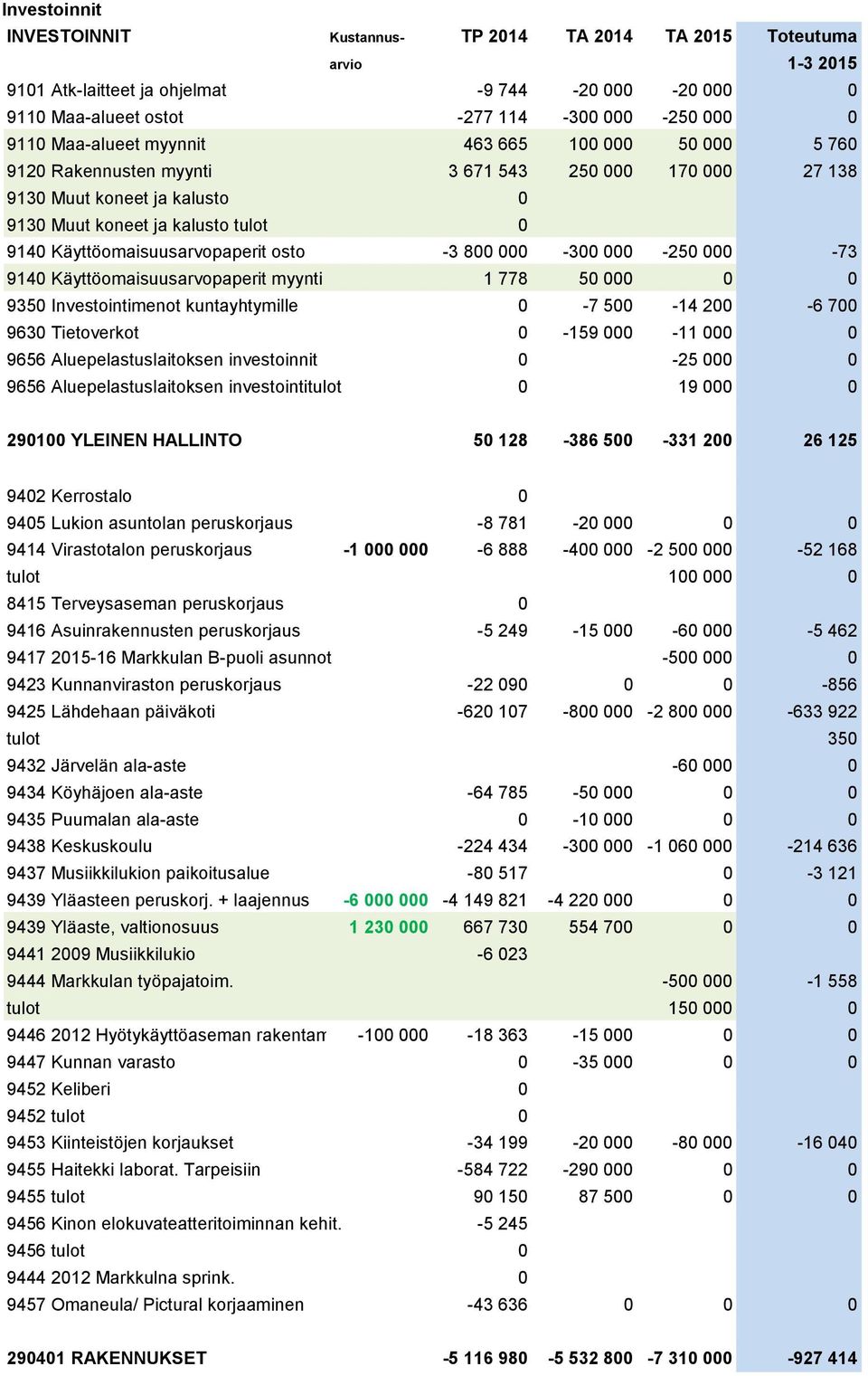 Käyttöomaisuusarvopaperit osto -3 800 000-300 000-250 000-73 9140 Käyttöomaisuusarvopaperit myynti 1 778 50 000 0 0 9350 Investointimenot kuntayhtymille 0-7 500-14 200-6 700 9630 Tietoverkot 0-159