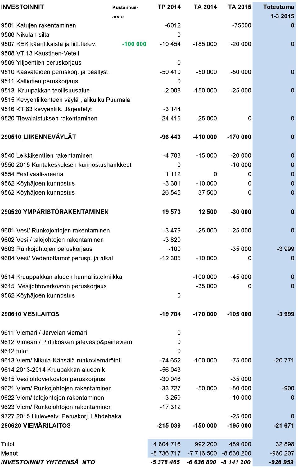 -50 410-50 000-50 000 0 9511 Kalliotien peruskorjaus 0 9513 Kruupakkan teollisuusalue -2 008-150 000-25 000 0 9515 Kevyenliikenteen väylä, alikulku Puumala 9516 KT 63 kevyenliik.