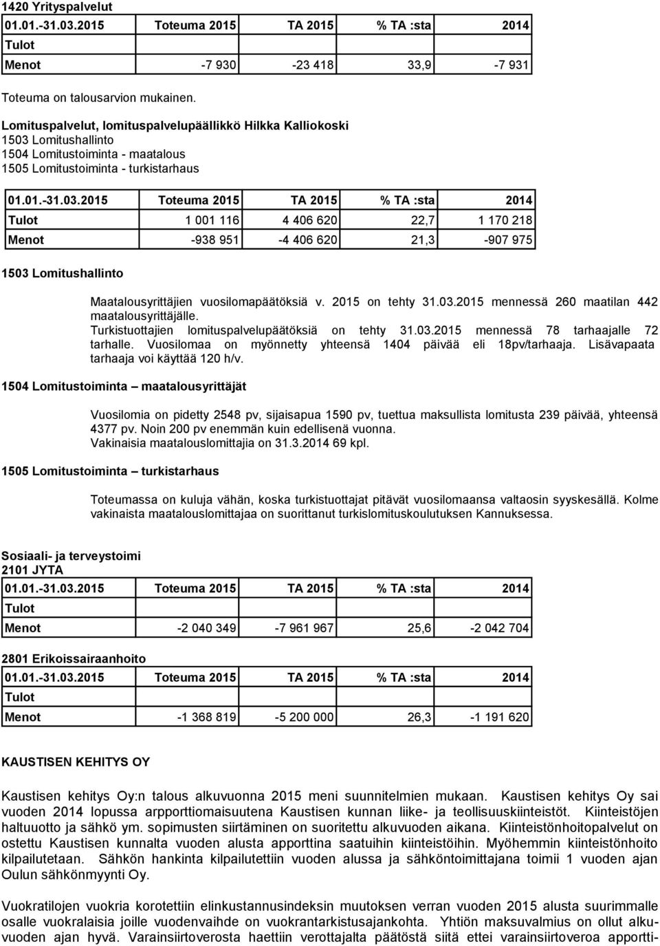 -938 951-4 406 620 21,3-907 975 1503 Lomitushallinto Maatalousyrittäjien vuosilomapäätöksiä v. 2015 on tehty 31.03.2015 mennessä 260 maatilan 442 maatalousyrittäjälle.