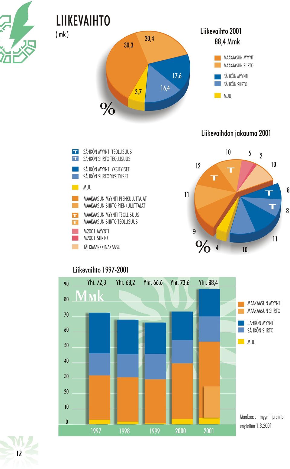 TEOLLISUUS MAAKAASUN SIIRTO TEOLLISUUS 11 12 T 10 T 5 2 10 T T 8 8 M2001 MYYNTI M2001 SIIRTO JÄLKIMARKKINAKAASU 9 4 10 11 Liikevaihto 1997-2001 90 Yht. 72,3 Yht. 68,2 Yht.