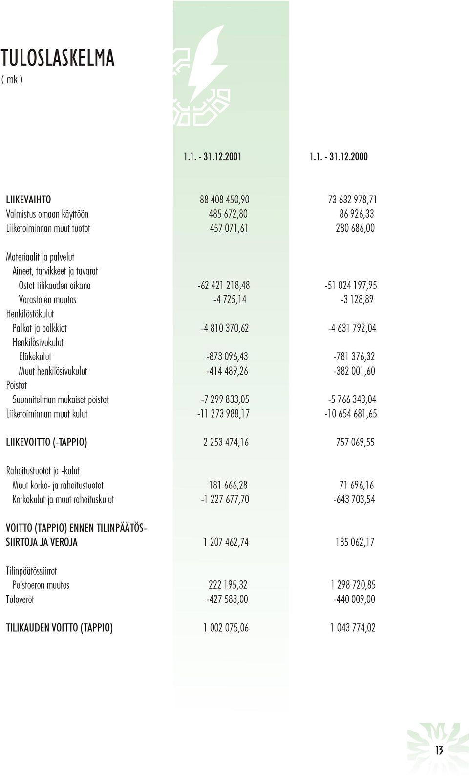 2000 LIIKEVAIHTO 88 408 450,90 73 632 978,71 Valmistus omaan käyttöön 485 672,80 86 926,33 Liiketoiminnan muut tuotot 457 071,61 280 686,00 Materiaalit ja palvelut Aineet, tarvikkeet ja tavarat Ostot