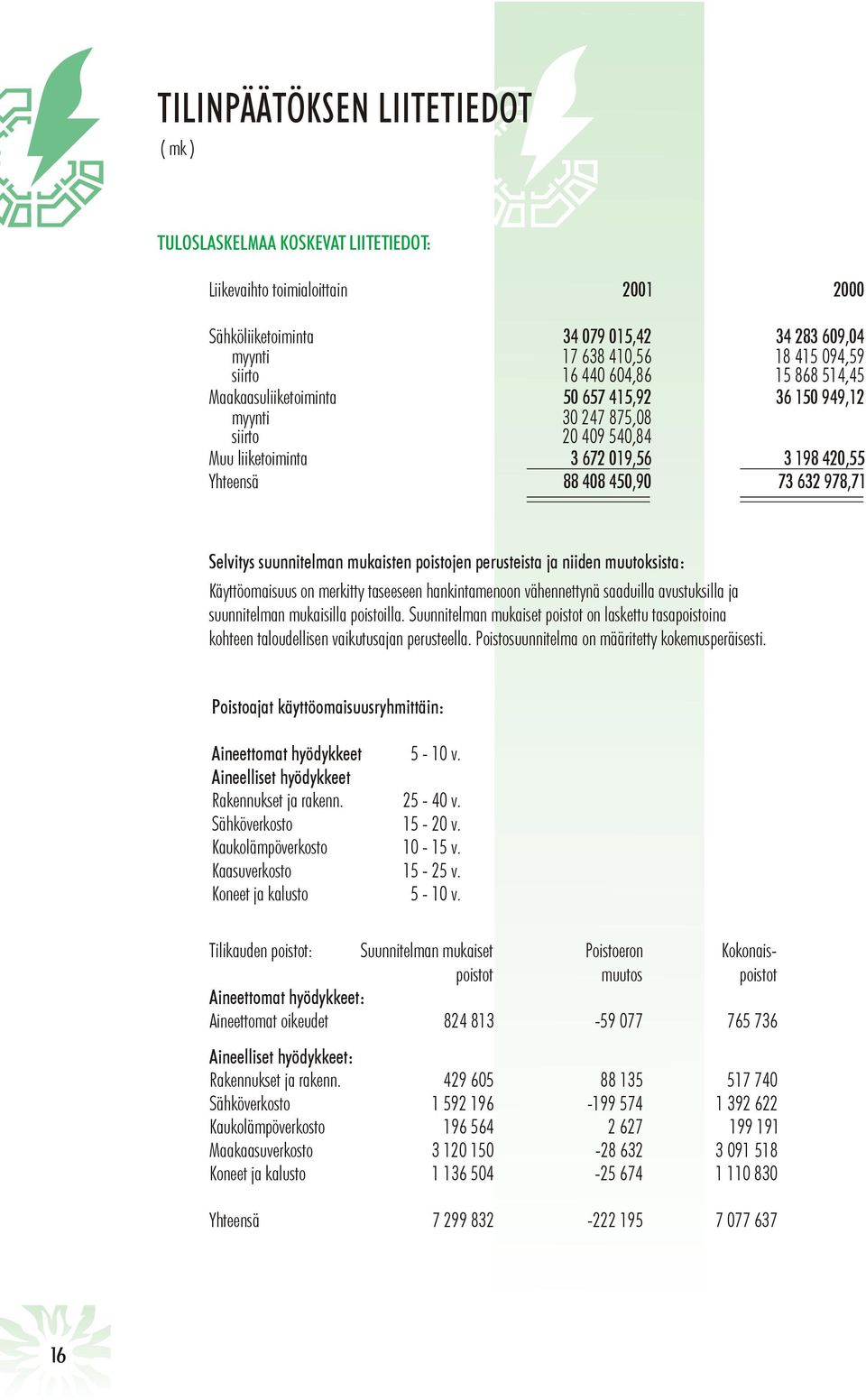 Selvitys suunnitelman mukaisten poistojen perusteista ja niiden muutoksista: Käyttöomaisuus on merkitty taseeseen hankintamenoon vähennettynä saaduilla avustuksilla ja suunnitelman mukaisilla