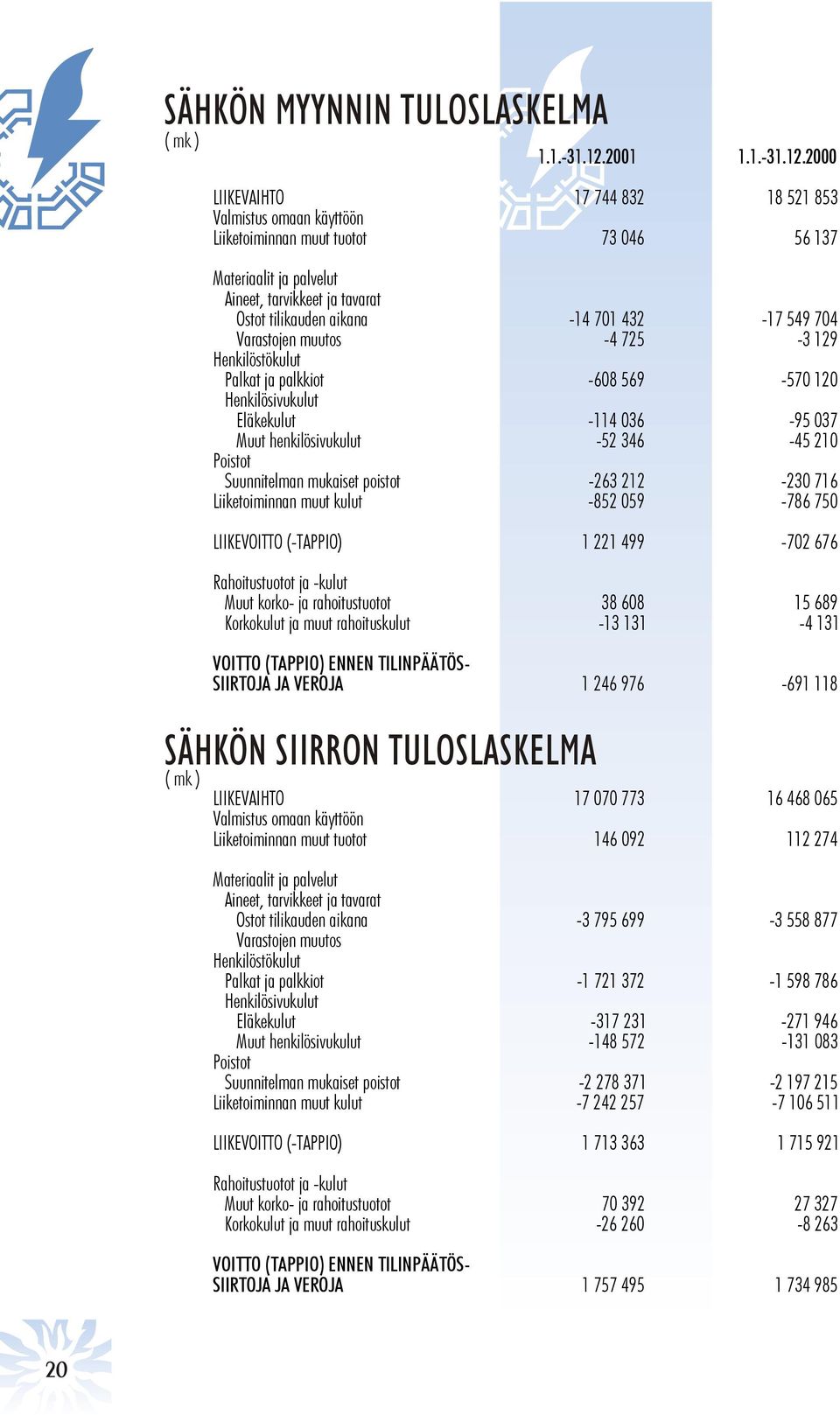 2000 LIIKEVAIHTO 17 744 832 18 521 853 Valmistus omaan käyttöön Liiketoiminnan muut tuotot 73 046 56 137 Materiaalit ja palvelut Aineet, tarvikkeet ja tavarat Ostot tilikauden aikana -14 701 432-17