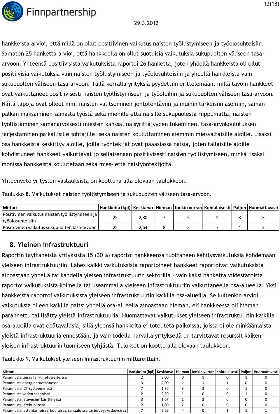 Yhteensä positiivisista vaikutuksista raportoi 26 hanketta, joten yhdellä hankkeista oli ollut positiivisia vaikutuksia vain naisten työllistymiseen ja työolosuhteisiin ja yhdellä hankkeista vain