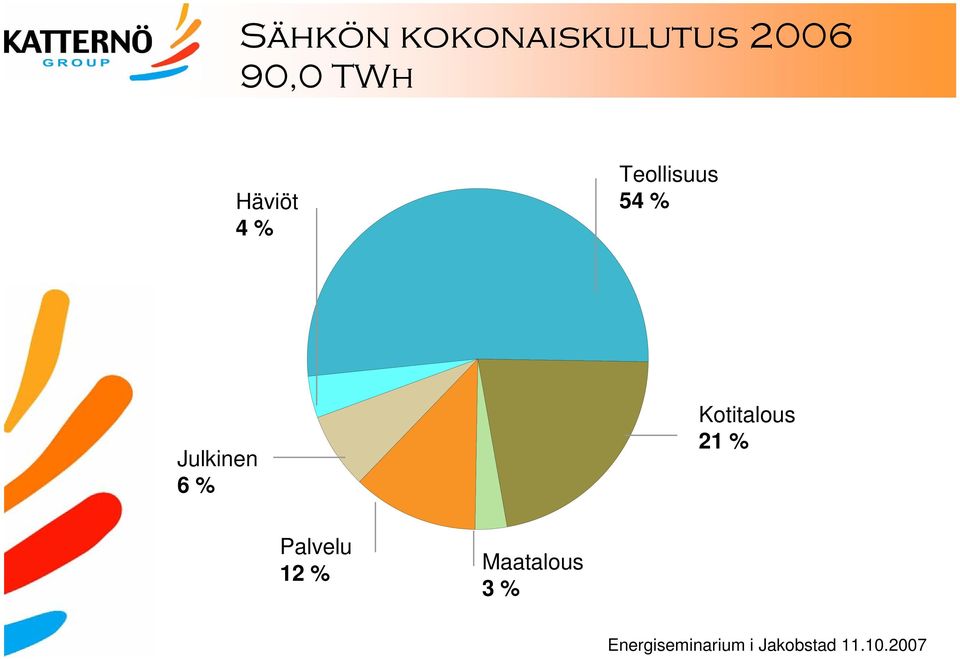 Teollisuus 54 % Julkinen 6 %