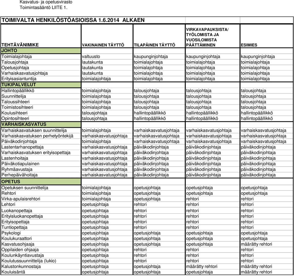 kaupunginjohtaja Talousjohtaja lautakunta toimialajohtaja toimialajohtaja toimialajohtaja Opetusjohtaja lautakunta toimialajohtaja toimialajohtaja toimialajohtaja Varhaiskasvatusjohtaja lautakunta