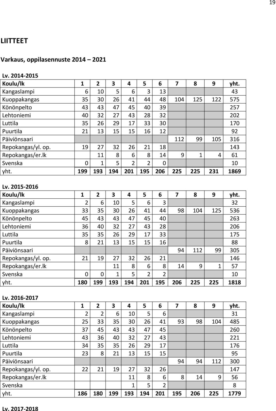 92 Päiviönsaari 112 99 105 316 Repokangas/yl. op. 19 27 32 26 21 18 143 Repokangas/er.lk 11 8 6 8 14 9 1 4 61 Svenska 0 1 5 2 2 0 10 yht. 199 193 194 201 195 206 225 225 231 1869 Lv.