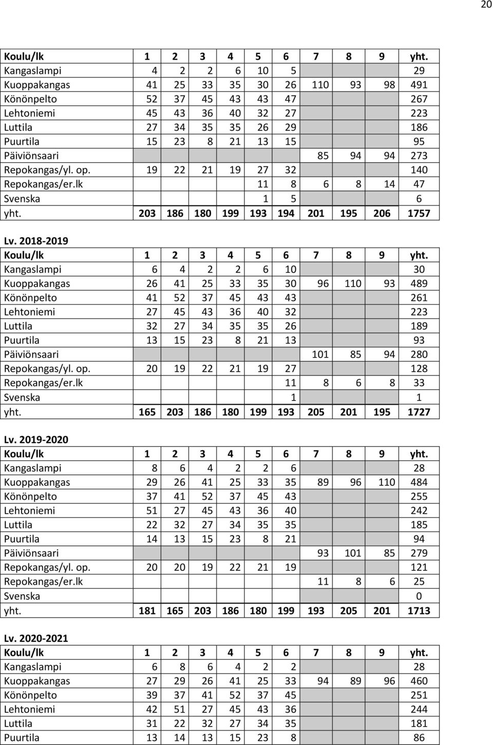 Päiviönsaari 85 94 94 273 Repokangas/yl. op. 19 22 21 19 27 32 140 Repokangas/er.lk 11 8 6 8 14 47 Svenska 1 5 6 yht. 203 186 180 199 193 194 201 195 206 1757 Lv.