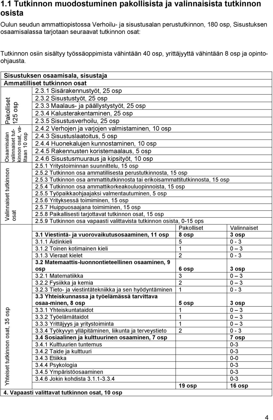Sisustuksen osaamisala, sisustaja Ammatilliset tutkinnon osat Pakolliset 125 osp Osaamisalan valinnaiset tutkinnon osat, valitaan 10 osp Valinnaiset tutkinnon osat Yhteiset tutkinnon osat, 35