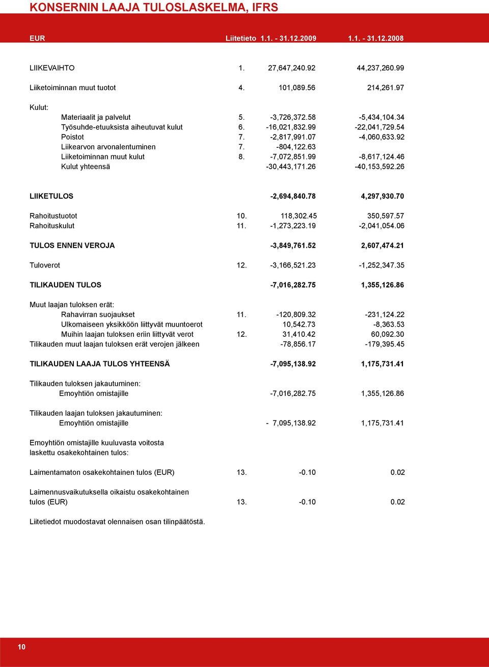 92 Liikearvon arvonalentuminen 7. -804,122.63 Liiketoiminnan muut kulut 8. -7,072,851.99-8,617,124.46 Kulut yhteensä -30,443,171.26-40,153,592.26 LIIKETULOS -2,694,840.78 4,297,930.