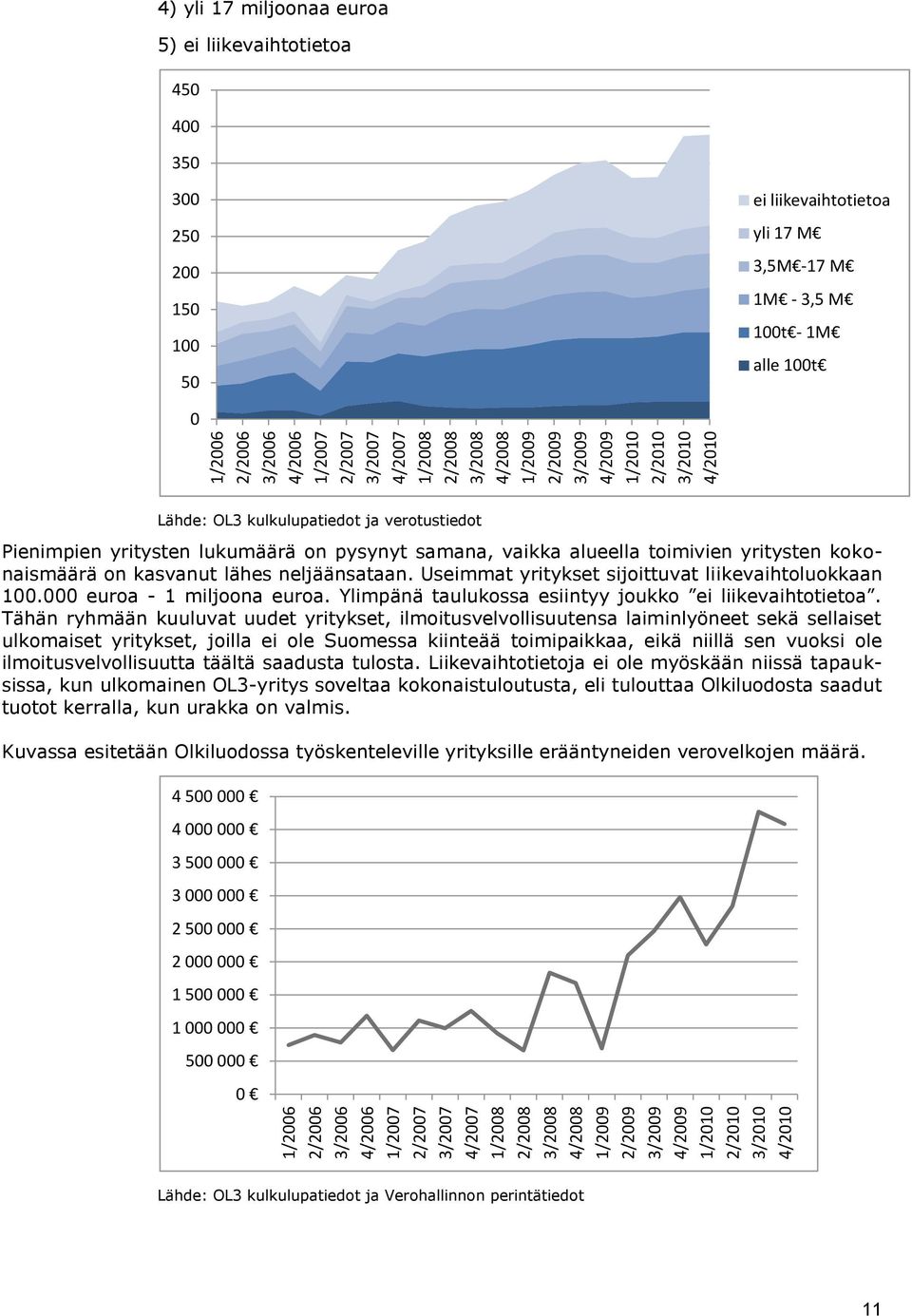 3,5M -17 M 1M - 3,5 M 100t - 1M alle 100t 0 Lähde: OL3 kulkulupatiedot ja verotustiedot Pienimpien yritysten lukumäärä on pysynyt samana, vaikka alueella toimivien yritysten kokonaismäärä on kasvanut