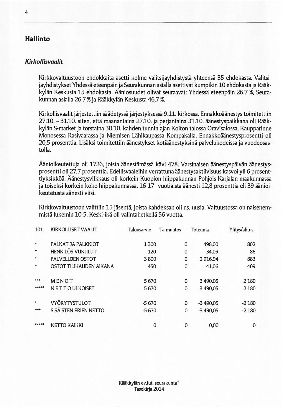 7 %, Seura kunnan asialla 26.7 %ja Rääkkylän Keskusta 46,7 %. Kirkollisvaalit järjestettiin säädetyssä järjestyksessä 9.11. kirkossa. Ennakkoäänestys toimitettiin 27.10. 31.10. siten, että maanantaina 27.