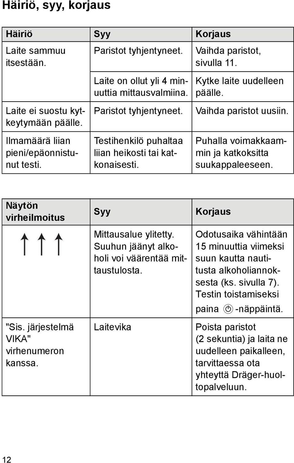 Vaihda paristot uusiin. Puhalla voimakkaammin ja katkoksitta suukappaleeseen. Näytön virheilmoitus "Sis. järjestelmä VIKA" virhenumeron kanssa. Syy Mittausalue ylitetty.