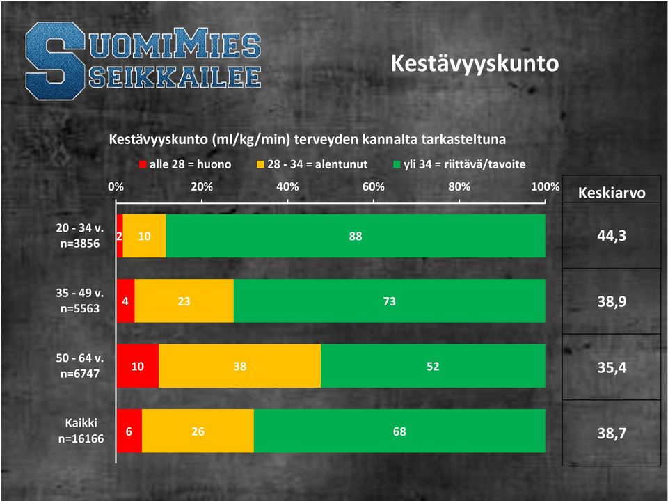 riittävä/tavoite 0% 20% 40% 60% 80% 100% Keskiarvo 20-34 v.