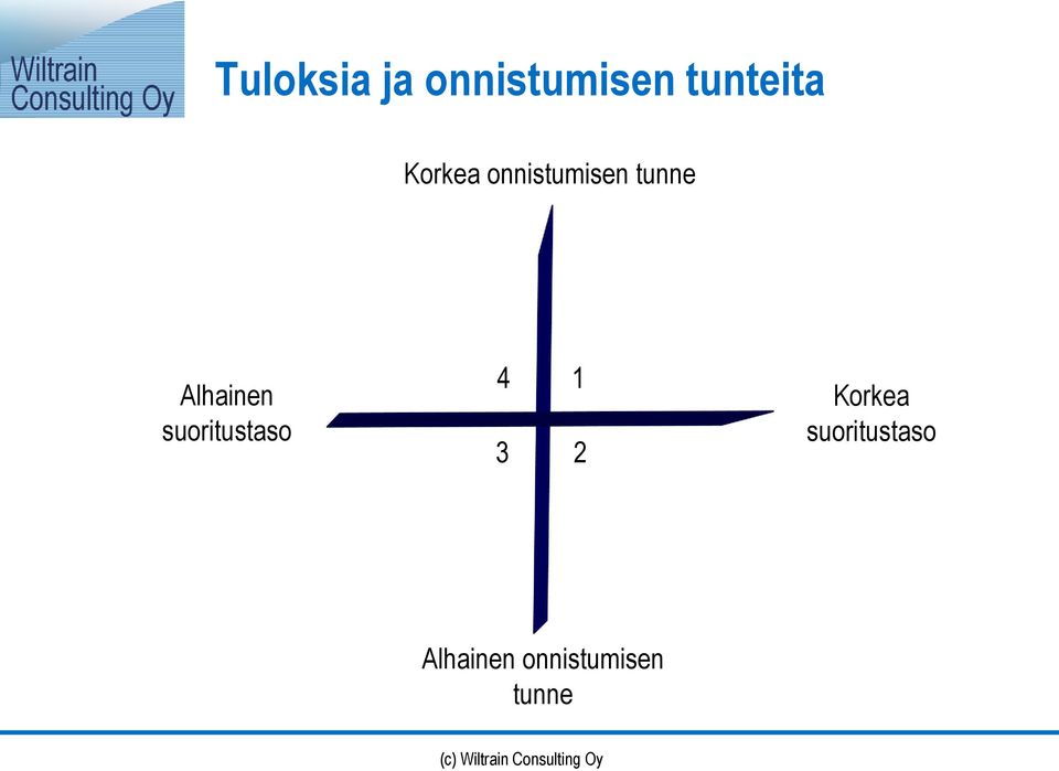 suoritustaso 4 3 1 2 Korkea