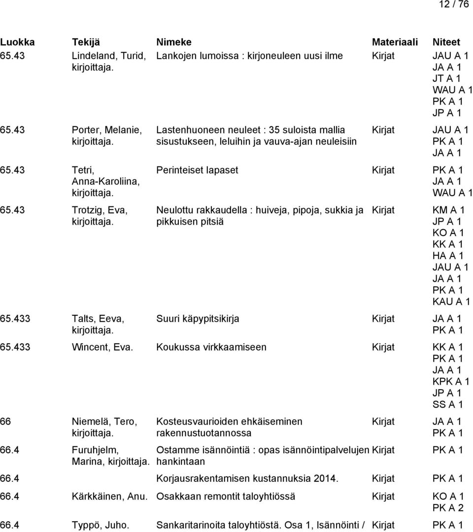 ja pikkuisen pitsiä Kirjat KM A 1 KO A 1 KK A 1 HA A 1 JAU A 1 KAU A 1 Suuri käpypitsikirja Kirjat 65.433 Wincent, Eva. Koukussa virkkaamiseen Kirjat KK A 1 K SS A 1 66 Niemelä, Tero, 66.