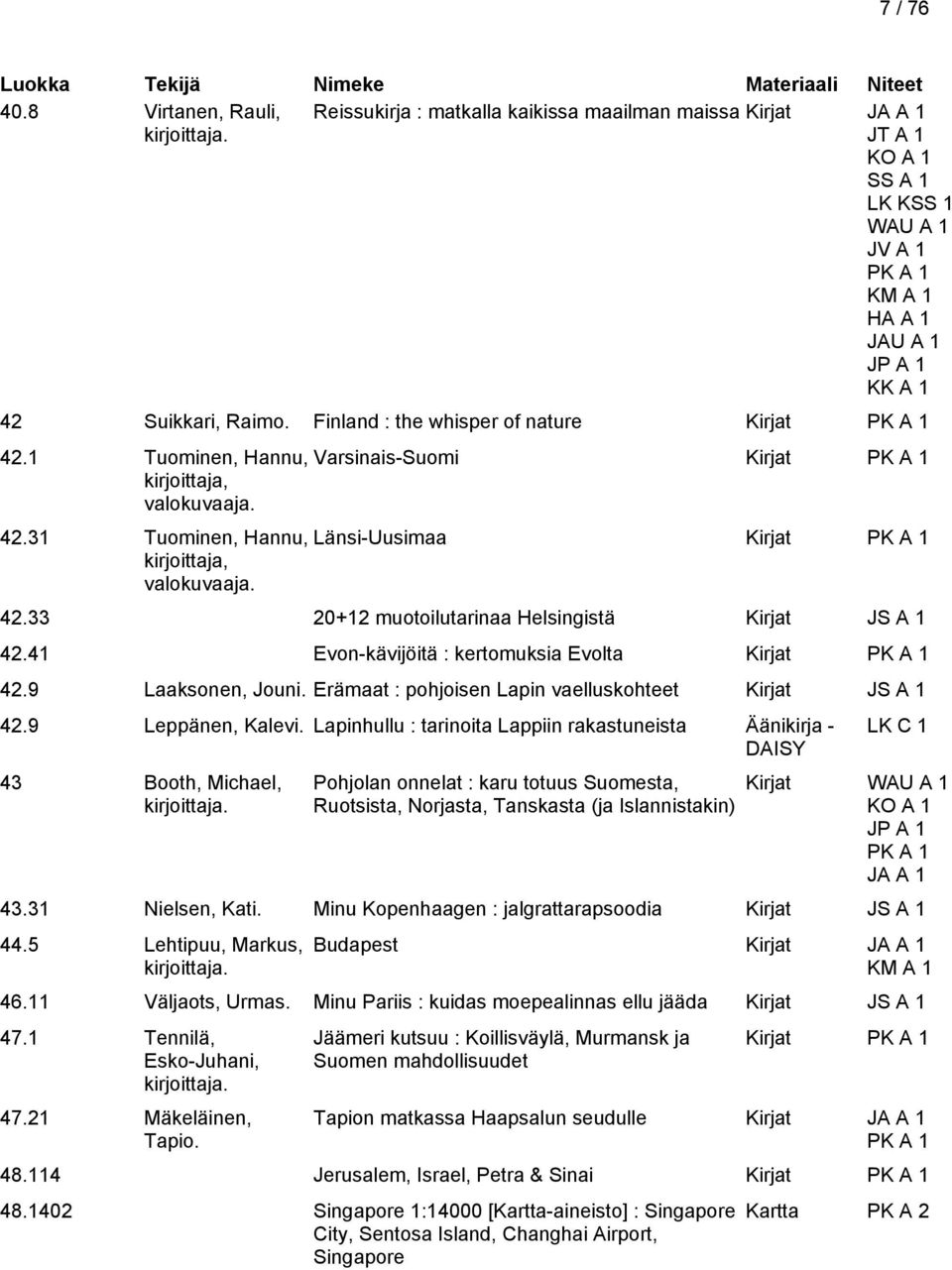 33 20+12 muotoilutarinaa Helsingistä Kirjat JS A 1 42.41 Evon-kävijöitä : kertomuksia Evolta 42.9 Laaksonen, Jouni. Erämaat : pohjoisen Lapin vaelluskohteet Kirjat JS A 1 42.9 Leppänen, Kalevi.