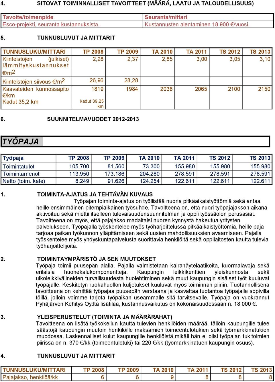 2100 2150 6. SUUNNITELMAVUODET 2012-2013 TYÖPAJA Työpaja TP 2008 TP 2009 TA 2010 TA 2011 TS 2012 TS 2013 Toimintatulot 105.700 81.560 73.300 155.980 155.980 155.980 Toimintamenot 113.950 173.186 204.