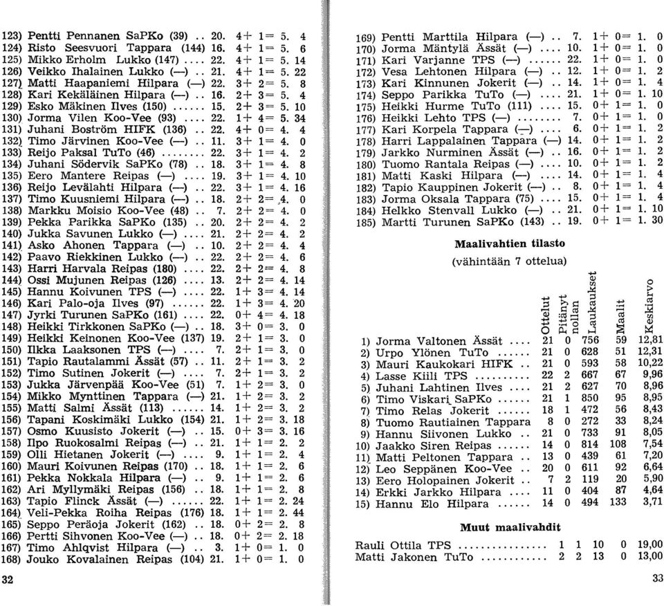 4 1321 Timo Järvinen Koo-Vee (-).. 11. 3+ 1= 4. 0 133) Reijo Paksal TuTo (46)... 22. 3 + 1 = 4. 2 134) Juhani Södervik SaPKo (78).. 18. 3 + 1 = 4. 8 135) Eero Mantere Reipas (-)... 19. 3+ 1 = 4.