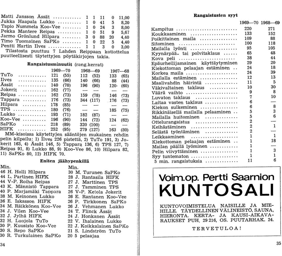 ngaistusminuutit 1969-70 TuTo............ 121 (55) Ilves............ 135 (66) Ässät............ 140 (70) Jokerit.......... 162 (77) Reipas... 162 (73) Tappara... 176 (73) Hilpara... 178 (85) (rang.