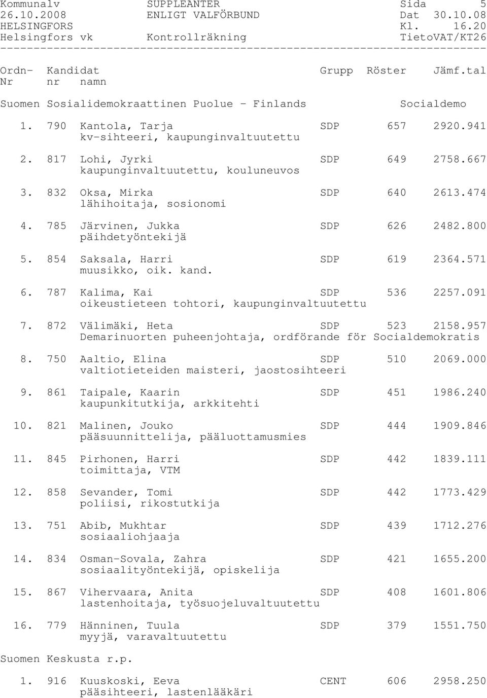 571 muusikko, oik. kand. 6. 787 Kalima, Kai SDP 536 2257.091 oikeustieteen tohtori, kaupunginvaltuutettu 7. 872 Välimäki, Heta SDP 523 2158.