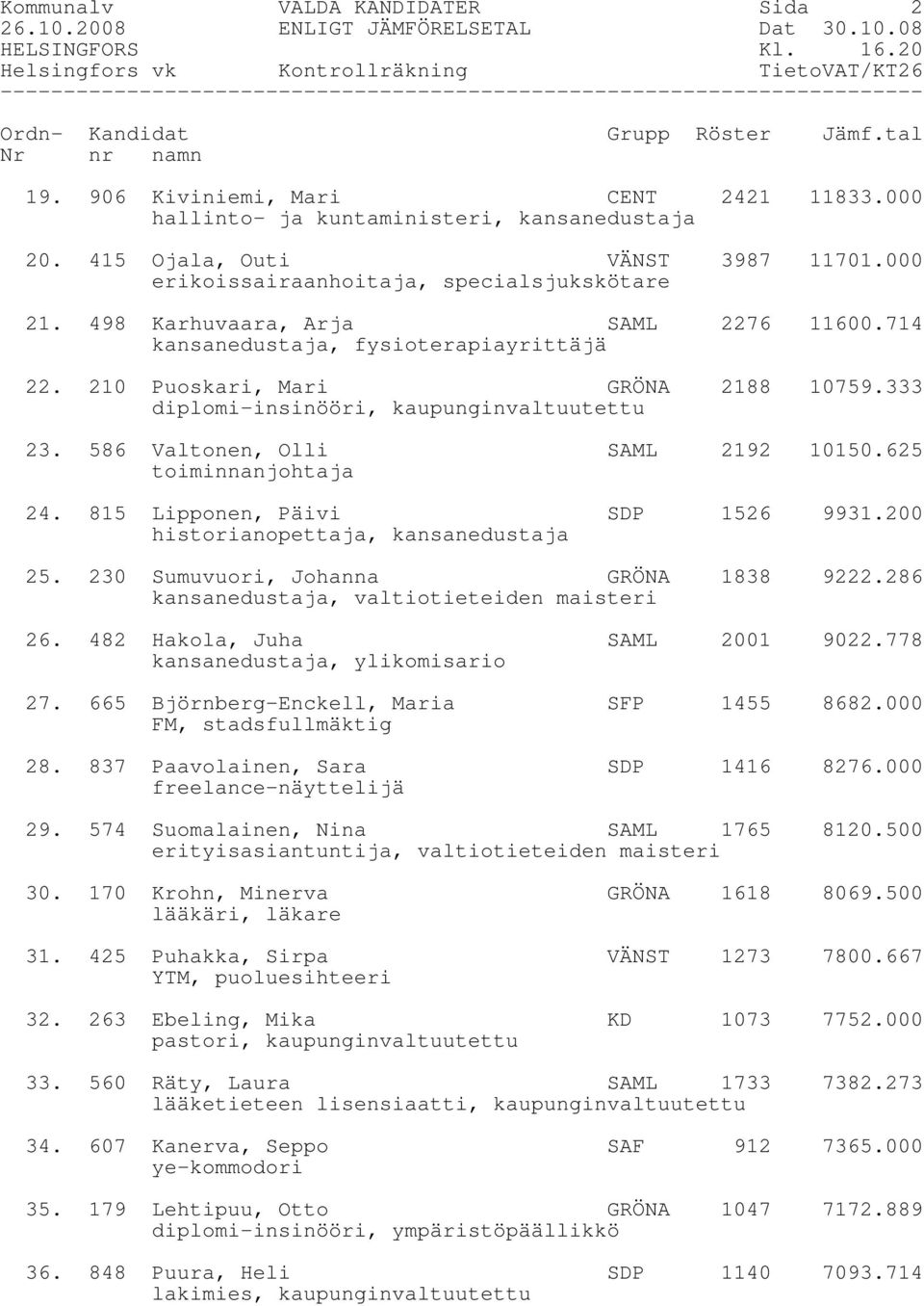 210 Puoskari, Mari GRÖNA 2188 10759.333 diplomi-insinööri, kaupunginvaltuutettu 23. 586 Valtonen, Olli SAML 2192 10150.625 toiminnanjohtaja 24. 815 Lipponen, Päivi SDP 1526 9931.