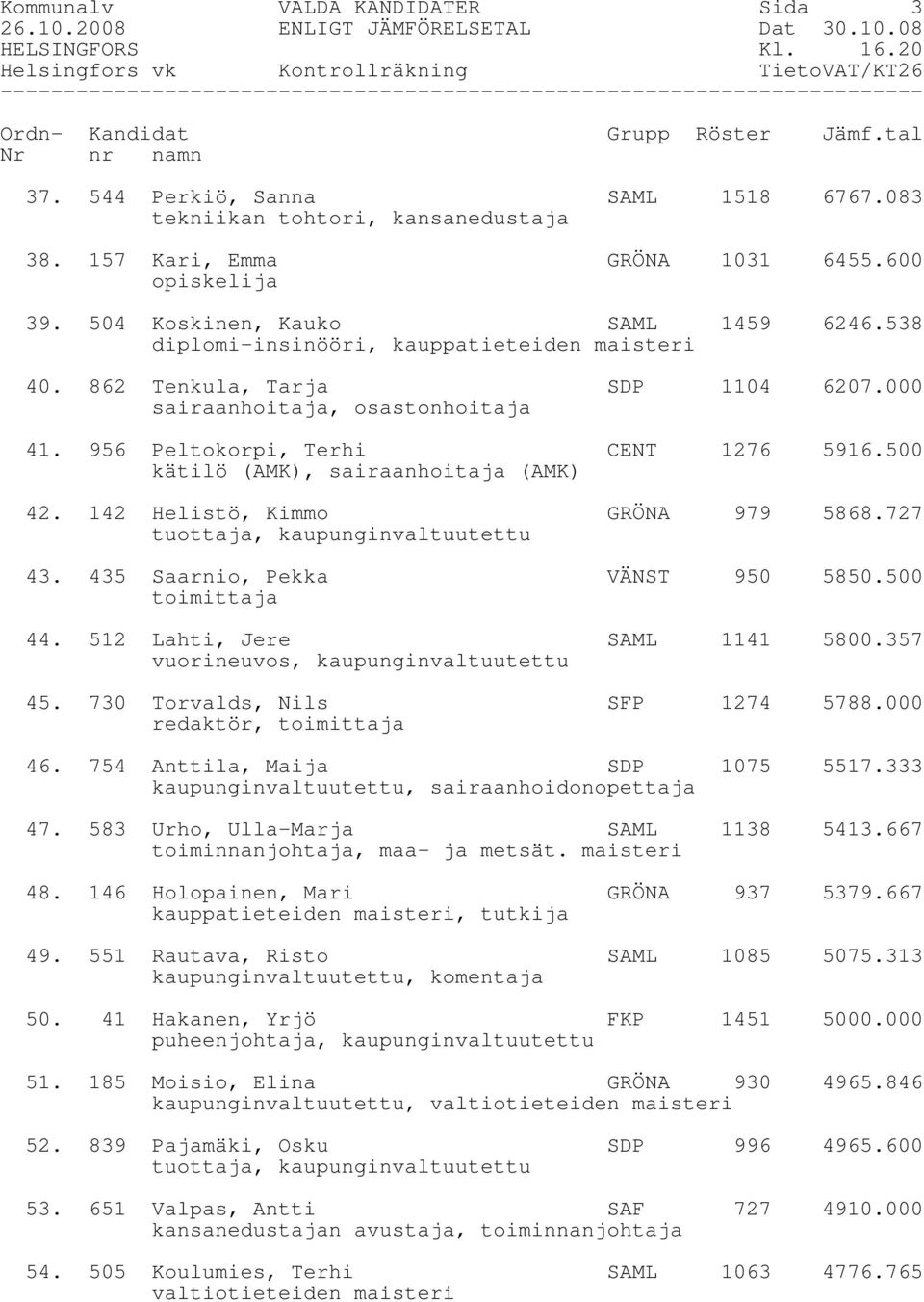 956 Peltokorpi, Terhi CENT 1276 5916.500 kätilö (AMK), sairaanhoitaja (AMK) 42. 142 Helistö, Kimmo GRÖNA 979 5868.727 tuottaja, kaupunginvaltuutettu 43. 435 Saarnio, Pekka VÄNST 950 5850.