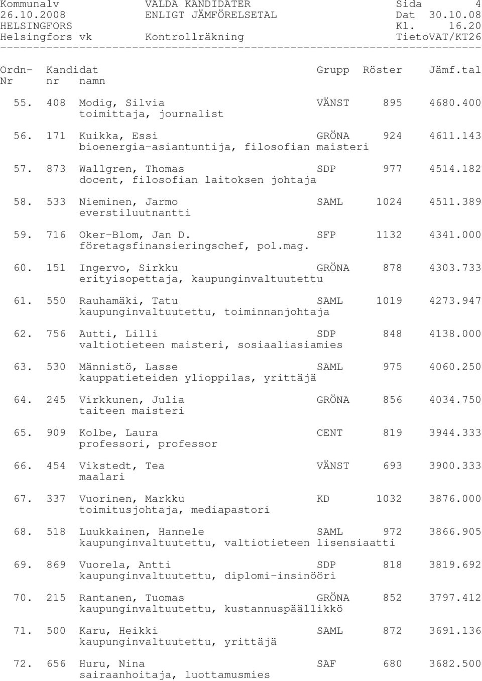 716 Oker-Blom, Jan D. SFP 1132 4341.000 företagsfinansieringschef, pol.mag. 60. 151 Ingervo, Sirkku GRÖNA 878 4303.733 erityisopettaja, kaupunginvaltuutettu 61. 550 Rauhamäki, Tatu SAML 1019 4273.