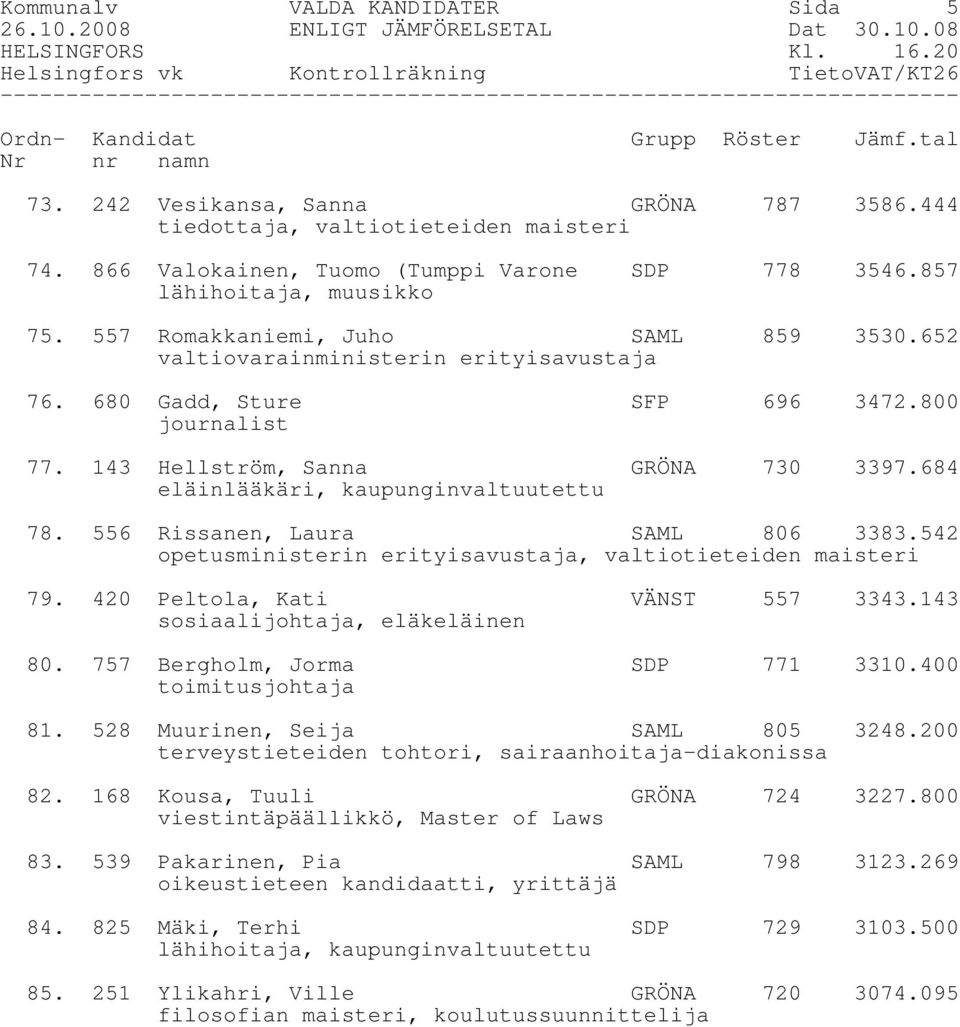 800 journalist 77. 143 Hellström, Sanna GRÖNA 730 3397.684 eläinlääkäri, kaupunginvaltuutettu 78. 556 Rissanen, Laura SAML 806 3383.542 opetusministerin erityisavustaja, valtiotieteiden maisteri 79.